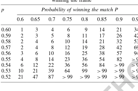 Table 3AUTHOR COPYprobabilitiesNumber of frames required to ensure certain P of winning the match for given probabilities p ofwinning the frame