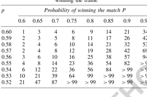 Table 3AUTHOR COPYprobabilitiesNumber of frames required to ensure certain P of winning the match for given probabilities p ofwinning the frame