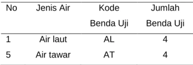 Tabel  1.Jumlah  dan  Kode  Benda  Uji  Permeabilitas 