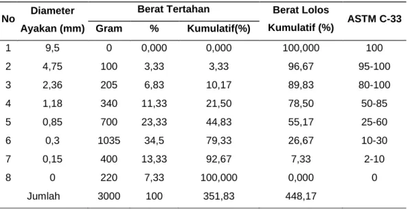 Tabel 5. Hasil Pengujian Agregat Kasar 