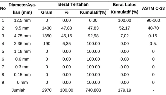 Tabel 6. Hasil Pengujian Gradasi Agregat Kasar 