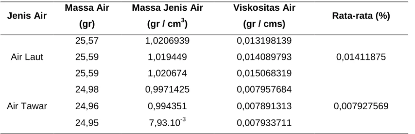 Tabel 8. Hasil Pengujian Viskositas Air 