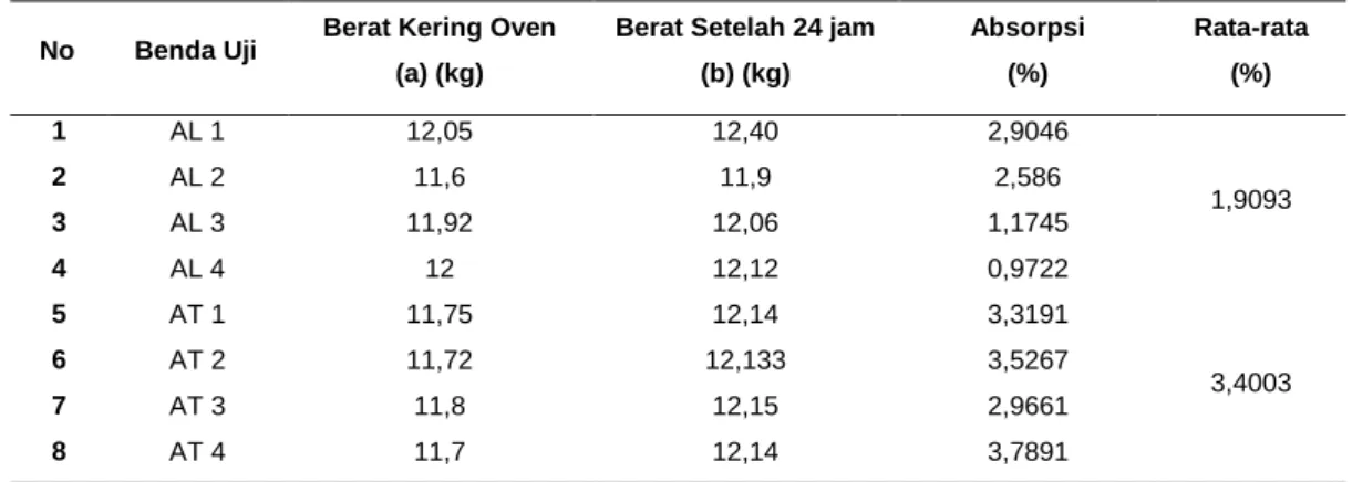 Tabel 11. Hasil Pengujian Serapan Perendaman  24 jam 