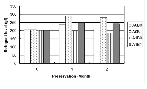 Figure 7. Stern level rate of cassava flakes  during preservering 