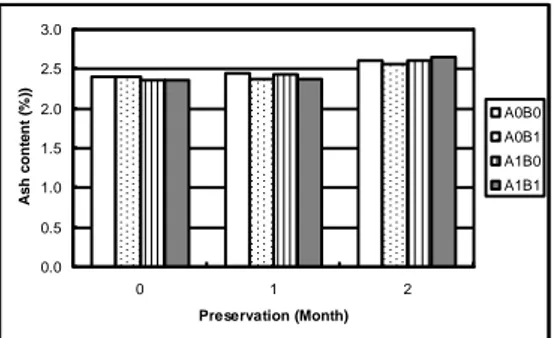 Figure  4.  Protein  rate  content  of  cassava    flakes during preservering 