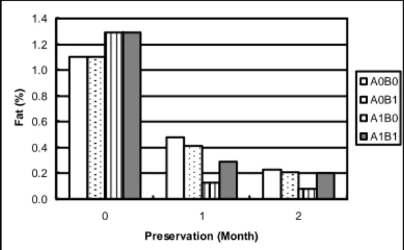 Figure 5. Fat rate content of cassava flakes  during preservering 