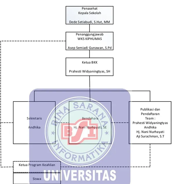 Gambar III.1. Struktur Organisasi Bursa Kerja Khusus SMK TI Muhammadiyah  Cikampek  