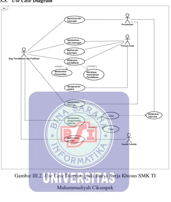 Gambar III.2. Use Case Diagram pada Bursa Kerja Khusus SMK TI  Muhammadiyah Cikampek 