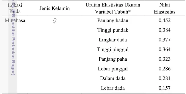 Tabel 14.  Elastisitas Ukuran Variabel Tubuh berdasarkan Bobot Badan Kuda Delman  Minahasa Jantan 