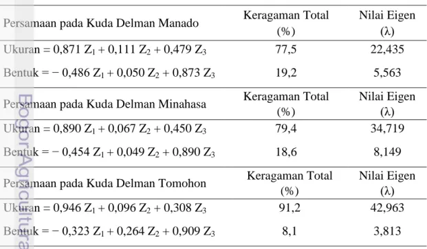 Tabel 19.  Persamaan  Ukuran  dan  Bentuk  Kepala  pada  Kuda  Delman  Manado,  Minahasa dan Tomohon, Keragaman Total serta Nilai Eigen 