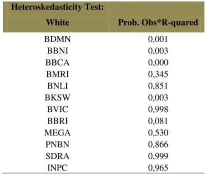Tabel 3 Pengujian Heteroskedastisitas dengan Uji White  Heteroskedasticity Test: 