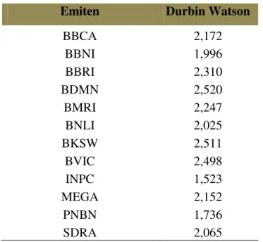 Tabel 4 Summary Durbin-Watson  Emiten  Durbin Watson 