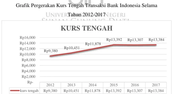 Grafik Pergerakan Kurs Beli Transaksi Bank Indonesia Selama   Tahun 2012-2017