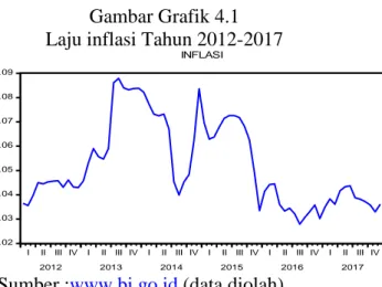 Gambar Grafik 4.1  Laju inflasi Tahun 2012-2017 