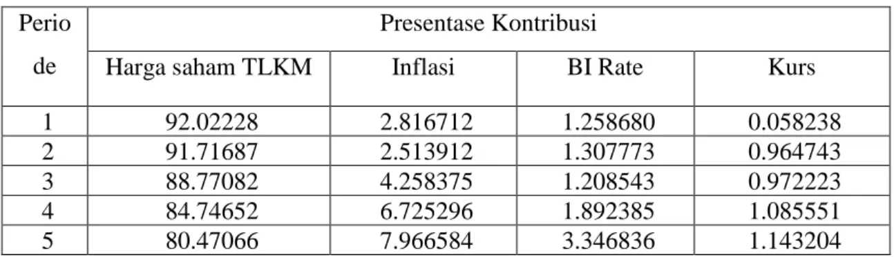 Tabel 4.17 Analisis Forecasting Error Variance Decomposition TLKM  Perio