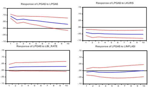 Gambar grafik 4.4 Analisis Impulse Response Function PGAS 