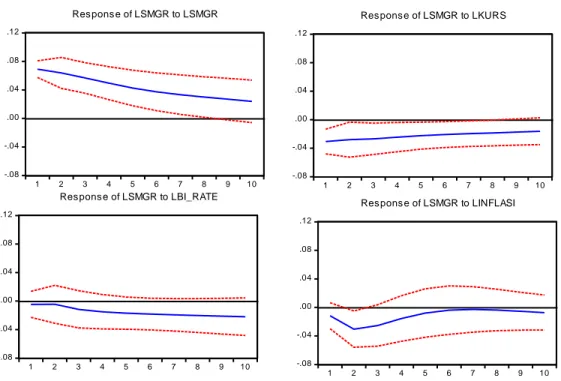Gambar 4.5  Impulse Response Function SMGR 