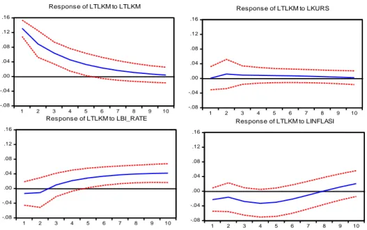 Gambar 4.6  Impulse Response Function TLKM 