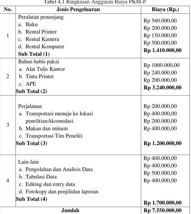 Tabel 4.1  Ringkasan Anggaran Biaya PKM-P