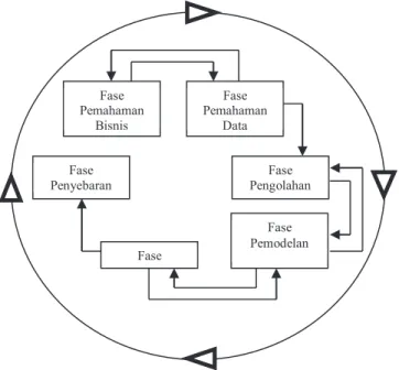 Gambar 1 Proses Data Mining Menurut CRISP-DM   Dibawah ini adalah enam fase CRISP-DM: 