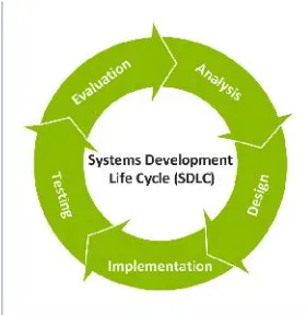 Gambar 1. T 1. Tahapan dalam System Development Life Cyclee