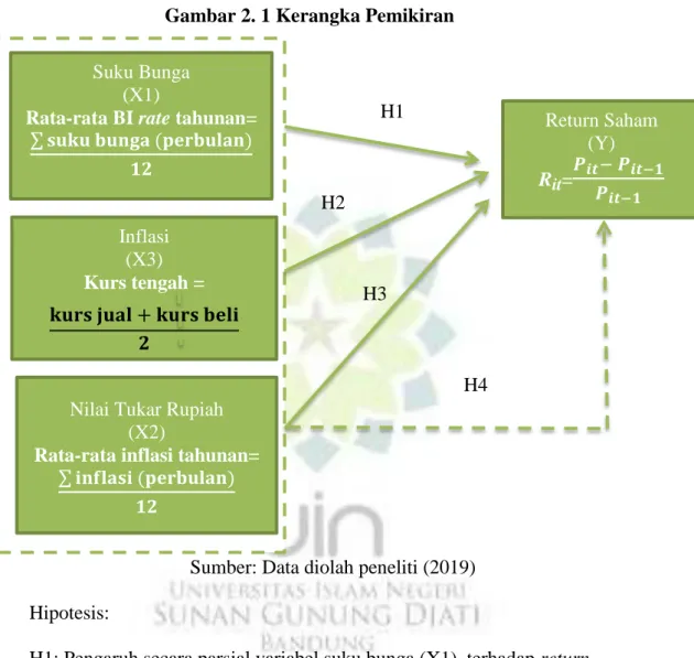 Gambar 2. 1 Kerangka Pemikiran 