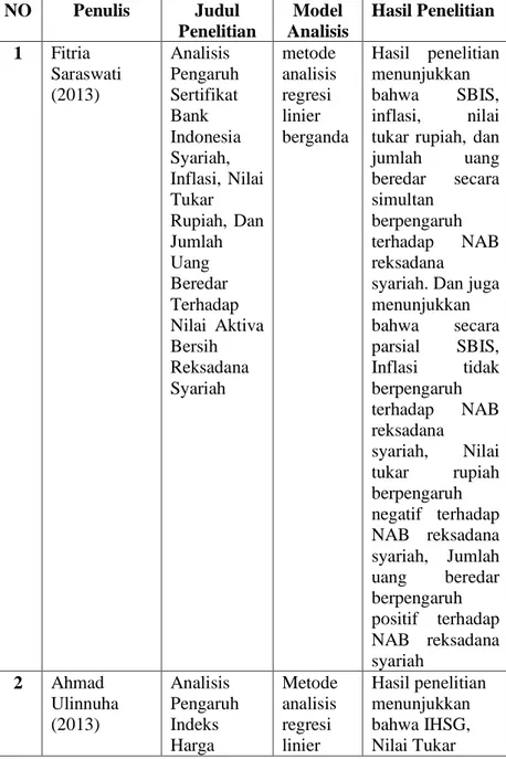 Tabel 2.2    Penelitian Terkait  NO  Penulis  Judul  Penelitian  Model  Analisis  Hasil Penelitian  1  Fitria  Saraswati  (2013)  Analisis  Pengaruh Sertifikat  Bank  Indonesia  Syariah,  Inflasi,  Nilai  Tukar  Rupiah,  Dan  Jumlah  Uang  Beredar  Terhada