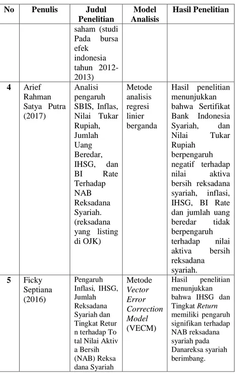 Tabel 2.2 Lanjutan  No  Penulis  Judul  Penelitian  Model  Analisis  Hasil Penelitian  saham  (studi  Pada  bursa  efek  indonesia  tahun   2012-2013)  4  Arief  Rahman  Satya  Putra  (2017)  Analisi  pengaruh  SBIS,  Inflas, Nilai  Tukar  Rupiah,  Jumlah 