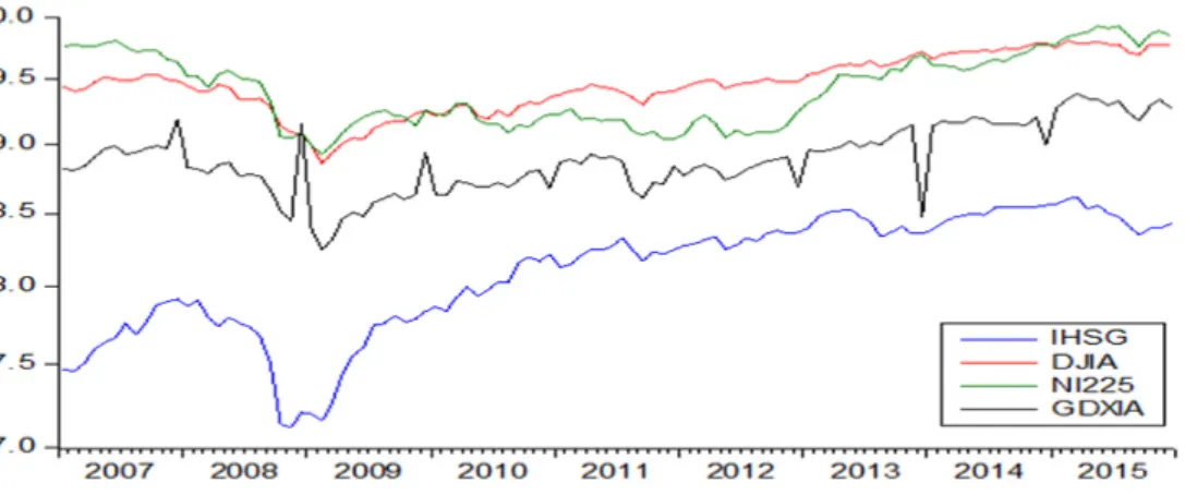 Gambar 1. Perkembangan IHSG dan Indeks bursa global periode 2007–2015