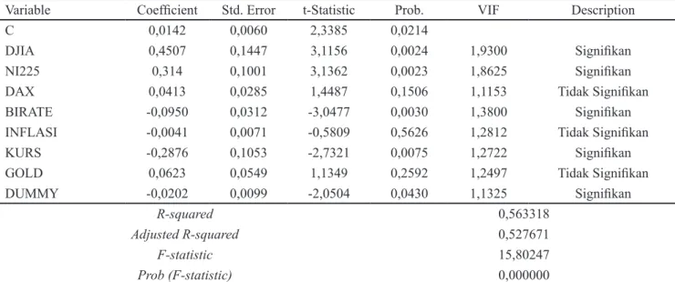 Tabel 2. Hasil estimasi persamaan indeks harga saham gabungan