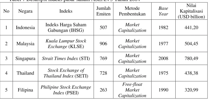 Tabel 7 Deskripsi indeks pasar saham ASEAN 5 Tahun 2004 