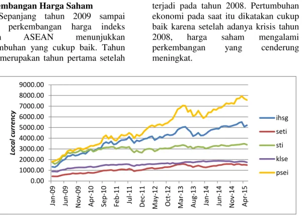 Gambar 2 Pergerakan harga saham ASEAN 5  (Sumber: investing.com diolah)