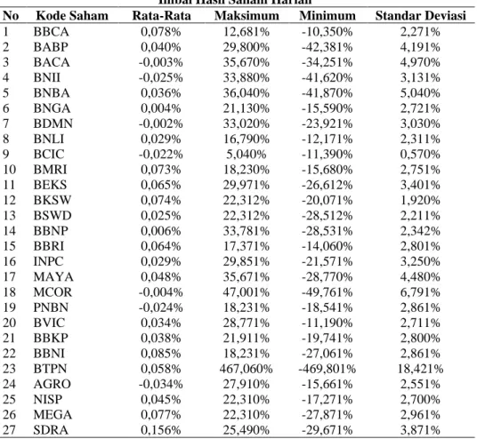 Tabel  2  menyajikan  volatilitas  kondisional  yang  diestimasi  dengan  model  EGARCH  yang  menunjukkan  bank  dengan  volatililitas  kondisional  tertinggi  adalah  BTPN (14,2 persen)