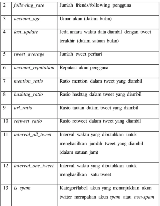 Tabel 3. 3 Features hasil praproses data 