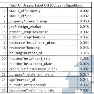 Tabel 5. Hasil Uji Anova pada OU1CL1