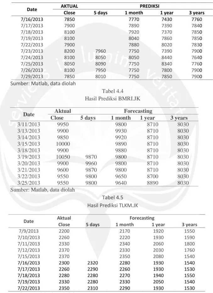Tabel 4.3  Hasil Prediksi BBRI.JK 