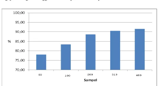 Tabel 9 merupakan tabel nilai akurasi model untuk masing - masing pengujian dengan  berbagai  porsi  data