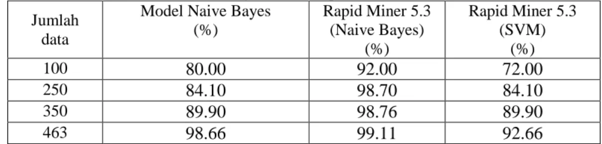 Tabel 10 Perbandingan rata-rata persentase akurasi model   Jumlah 