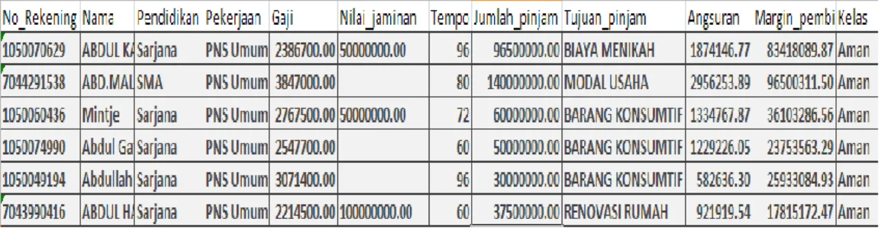 Tabel 1 Contoh data NAP Bank Syariah mandiri Cabang Luwuk Sulawesi Tengah 