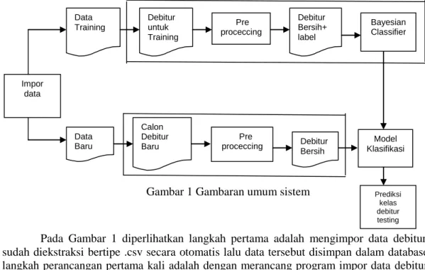 Gambar 1 Gambaran umum sistem 