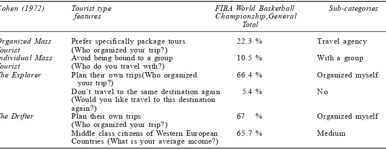 Table 1: Tourist types defined by Plog (1974) and the percentages of the participants’ answers