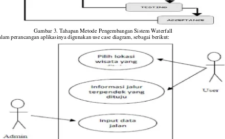 Gambar 3. Tahapan Metode Pengembangan Sistem Waterfall