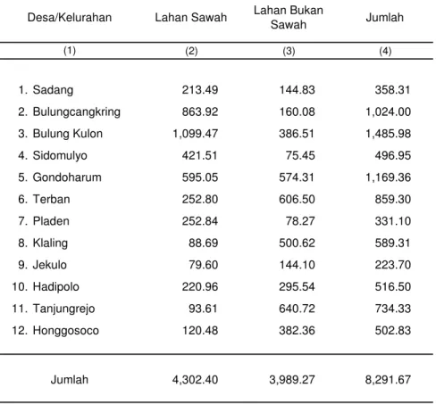 Tabel 1.2 Luas Wilayah menurut Jenis Tanah dan Desa/Kelurahan di Kecamatan Jekulo Tahun 2011 (Ha)