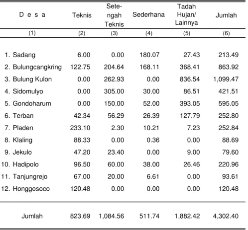 Tabel 1.3 Luas Lahan Sawah Menurut Jenis Pengairan dan Desa di Kecamatan Jekulo Tahun 2011 (Ha)