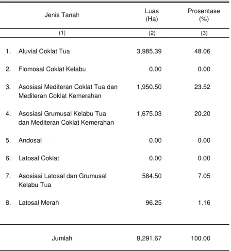 Tabel 1.5 Luas Tanah Menurut Jenis Tanah di Kecamatan Jekulo Tahun 2011