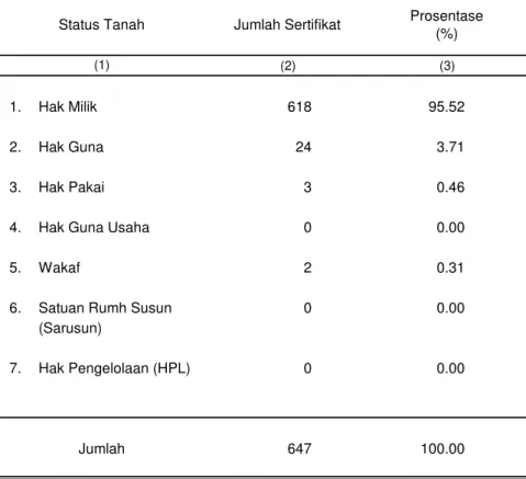 Tabel 1.6 Banyaknya Penerbitan Sertifikat menurut Status Tanah  di Kecamatan Jekulo Tahun 2010