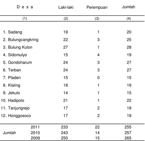 Tabel 2.3 Banyaknya Aparat Pemerintah Desa menurut Jenis Kelamin dan Desa di Kecamatan Jekulo Tahun 2011