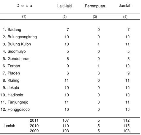Tabel 2.4 Banyaknya Anggota BPD Menurut Jenis Kelamin dan Desa  di Kecamatan Jekulo Tahun 2011