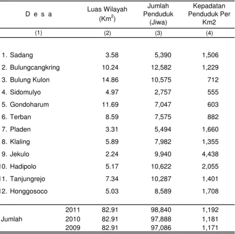 Tabel 3.4 Kepadatan Penduduk dirinci Menurut Desa di Kecamatan Jekulo Tahun 2011