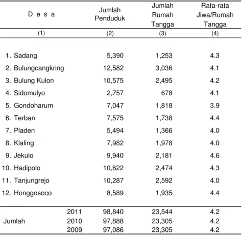 Tabel 3.6 Banyaknya Rumah Tangga dan Rata-Rata Anggota Rumahtangga Menurut Desa di Kecamatan Jekulo Tahun 2011